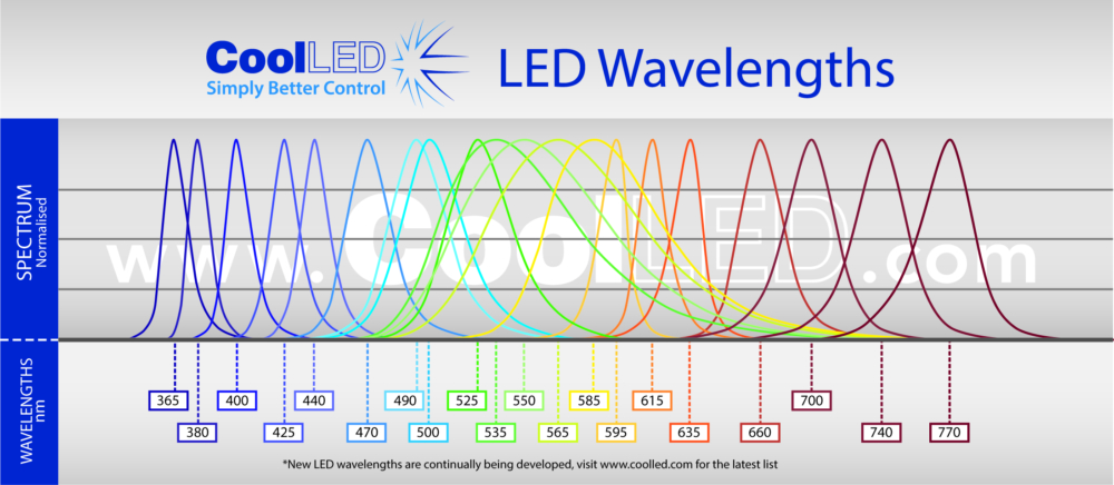 CoolLED pE-100 Wavelength